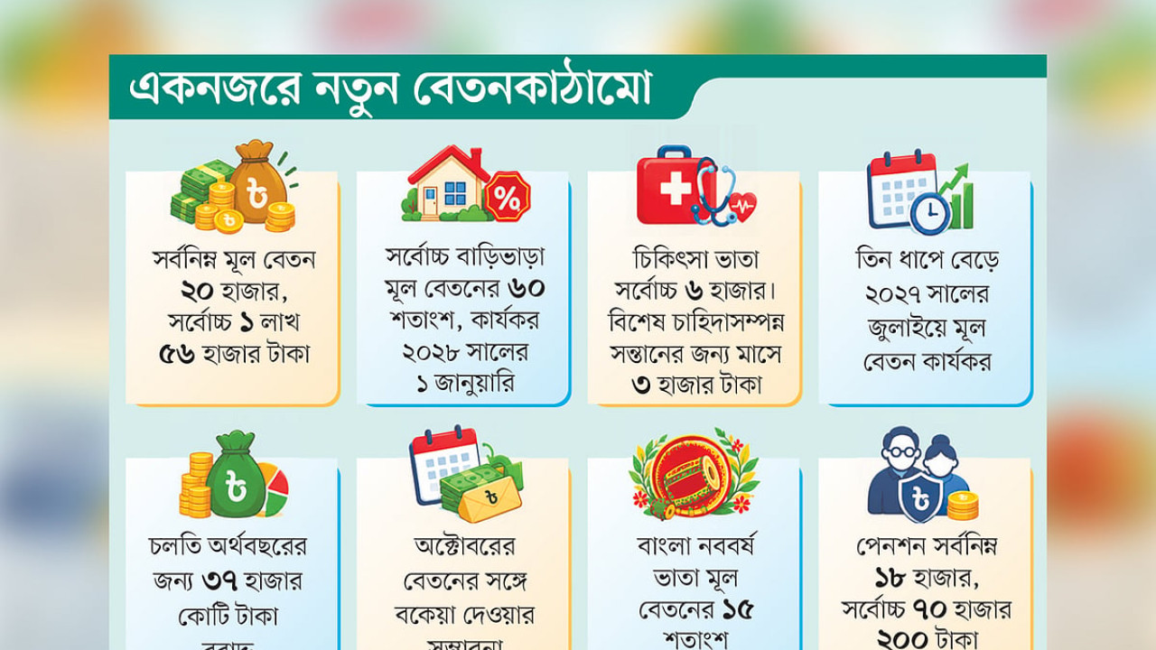 সরকারি চাকরিতে সর্বনিম্ন বেতন ৩৩ হাজার টাকা, সর্বোচ্চ কত